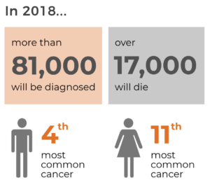 awareness month bcan bladder cancer advocacy network